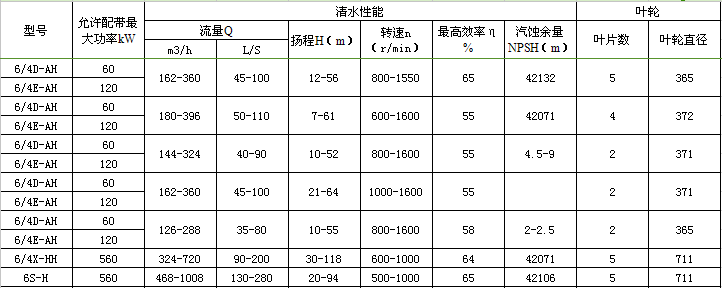 6/4D-AH(R)渣浆泵