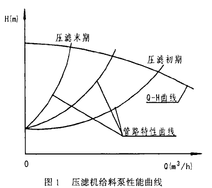 压滤机给（入）料泵的性能曲线