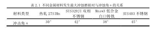 发生最大冲蚀磨损时与冲蚀角的关系